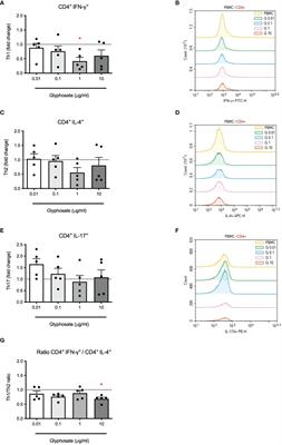 Direct Effects of Glyphosate on In Vitro T Helper Cell Differentiation and Cytokine Production